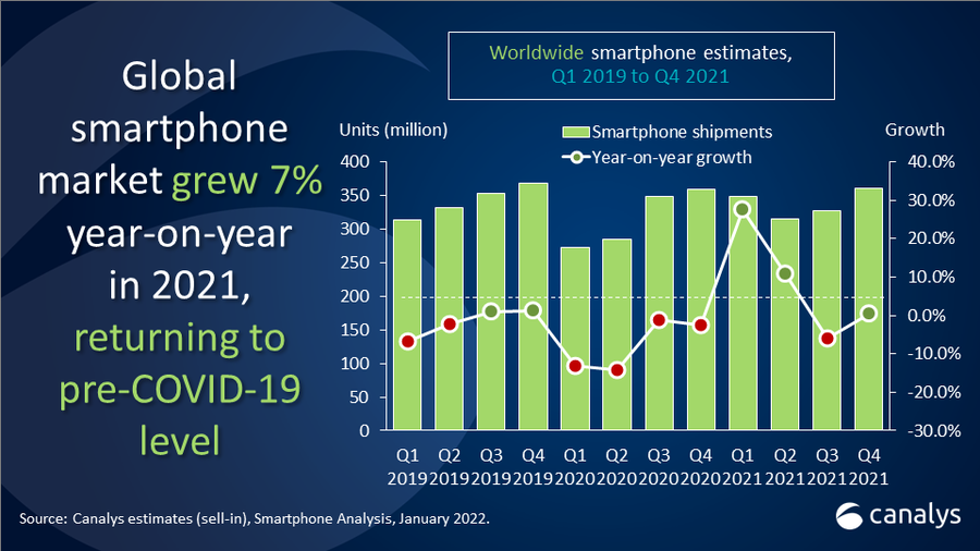 Las estimaciones de teléfonos inteligentes de Canalys Worldwide desde el primer trimestre de 2019 hasta el cuarto trimestre de 2021