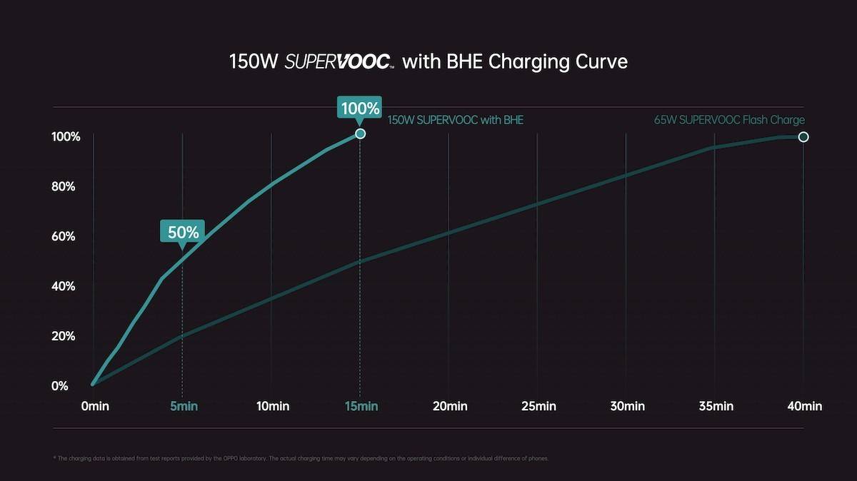 LI OPPO 150W SuperVooc Flash Charge
