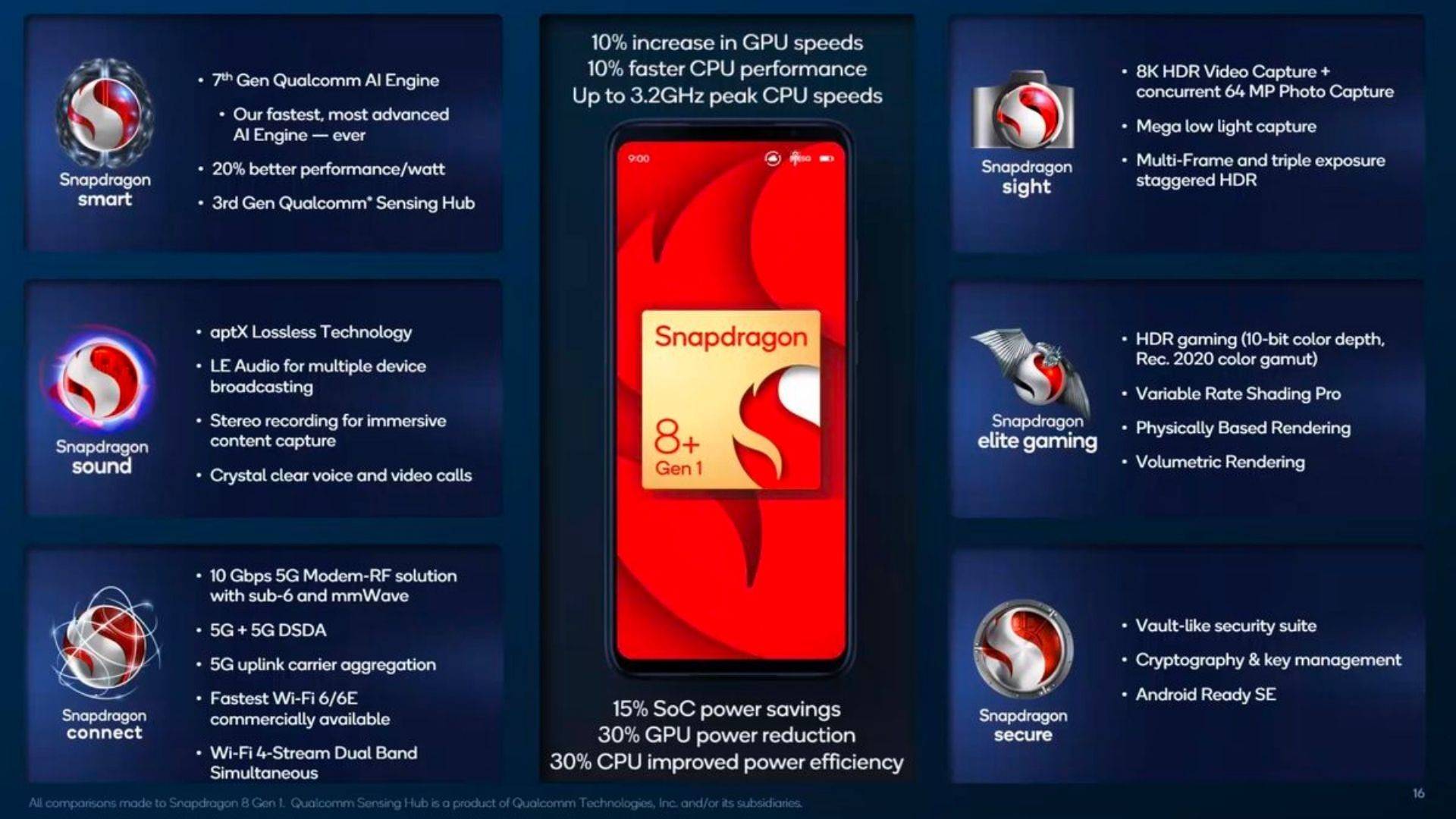 Qualcomm Snapdragon 8 Plus Gen 1 chipset infogram