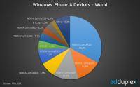 WP8-world devices