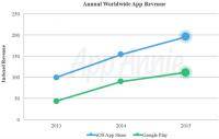 Google Play App Store revenue
