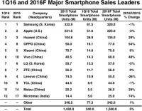 Q1 2016 smartphone sales by manufacturer