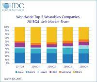 IDC wearables