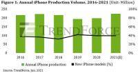 annual-production-volume-of-iphones-trendforce-report