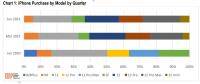 CIRP Analysis iPhone Purchase Model by Quarter