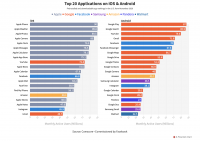 comscore-research-ios-default-apple-apps-facebook-paid-study
