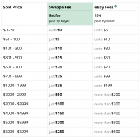 Swappa vs ebay fee price comparison