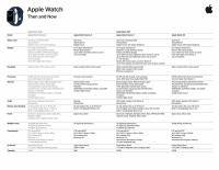 Apple Watch Series 7 Specifications, Internal Apple