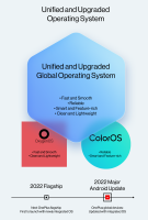 OnePlus Unified and Upgraded operating systems merging ColorOS and OxyGenOS