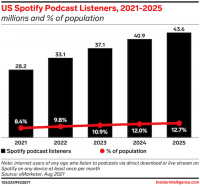 US Spotify Podcast Listener 2021-2025 eMarketer