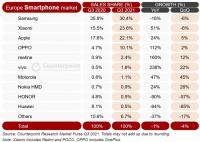Counterpoint research - Europe Smartphone Market Q3 2021