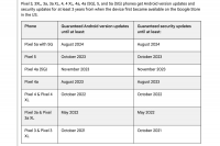 Google Pixel 3, Pixel 3a, Pixel 4, Pixel 4a, Pixel 5, and Pixel 5a Series update schedule