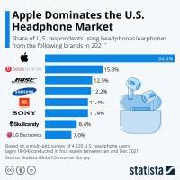 Apple Beats statista