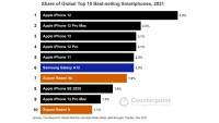 counterpoint top 10 best selling smartphone 2021.jpg