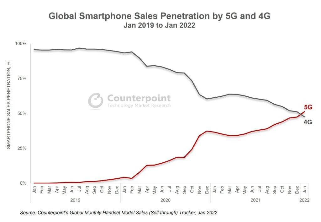Global Smartphone Sales Penetration by 5G and 4G