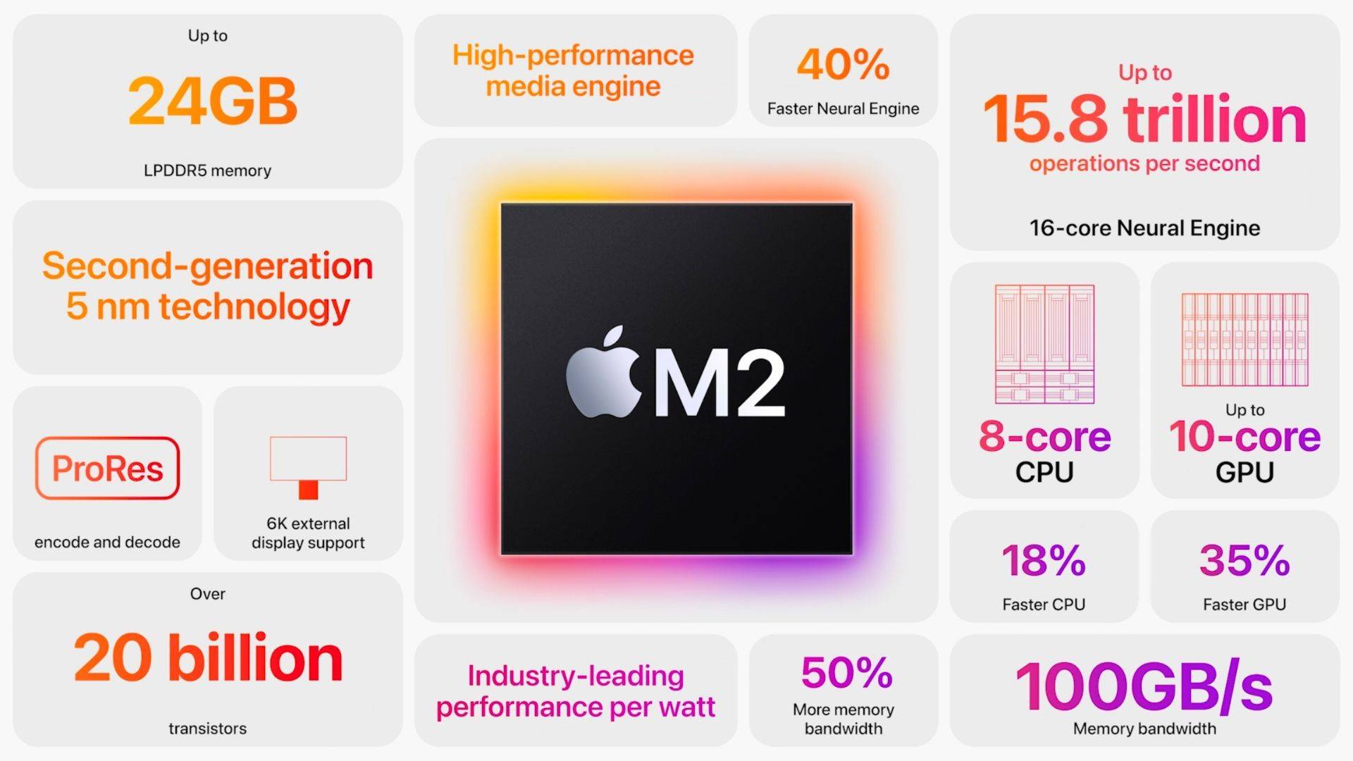Especificaciones del chip Apple M2